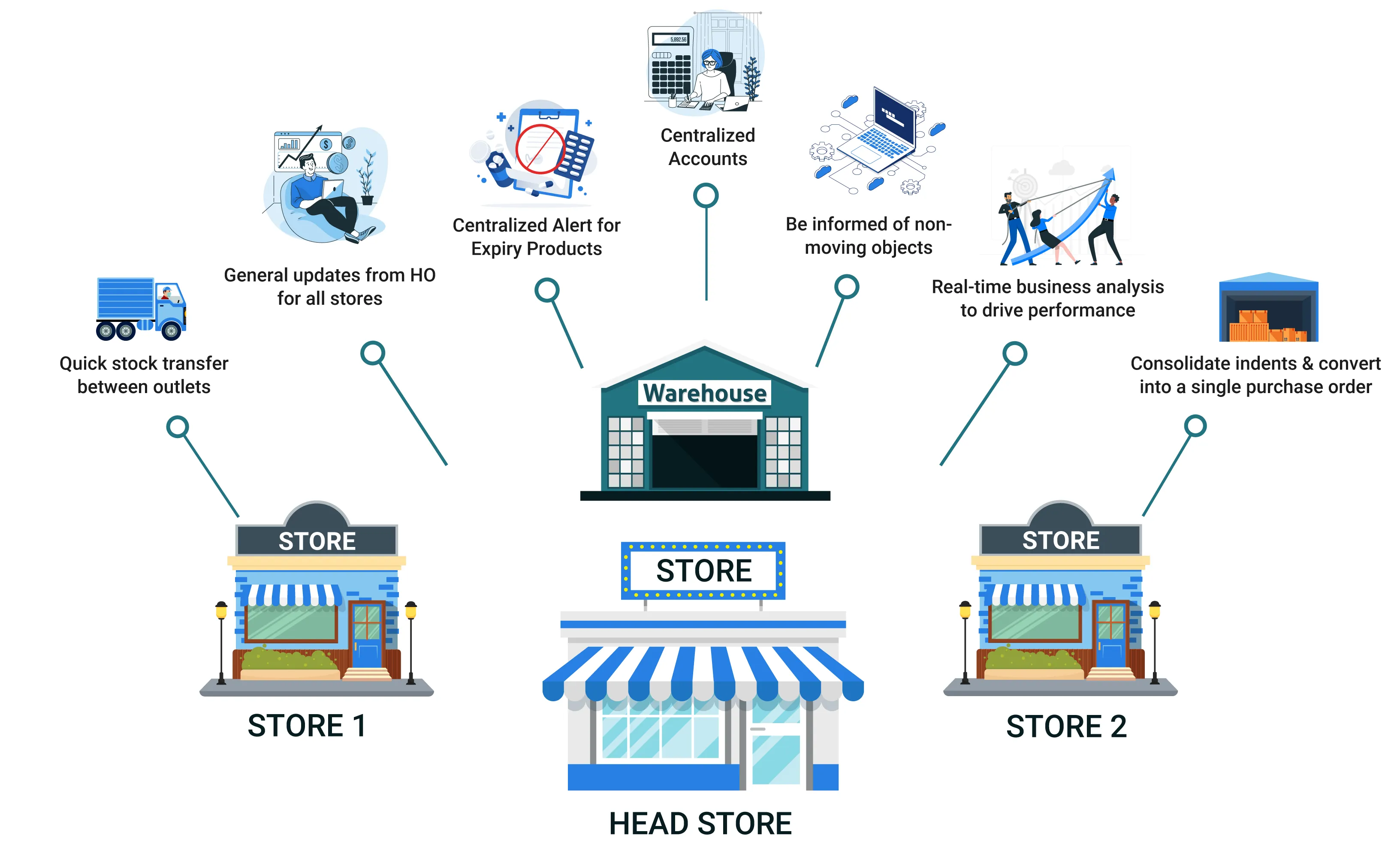 Cloud POS for Multi-Store Businesses